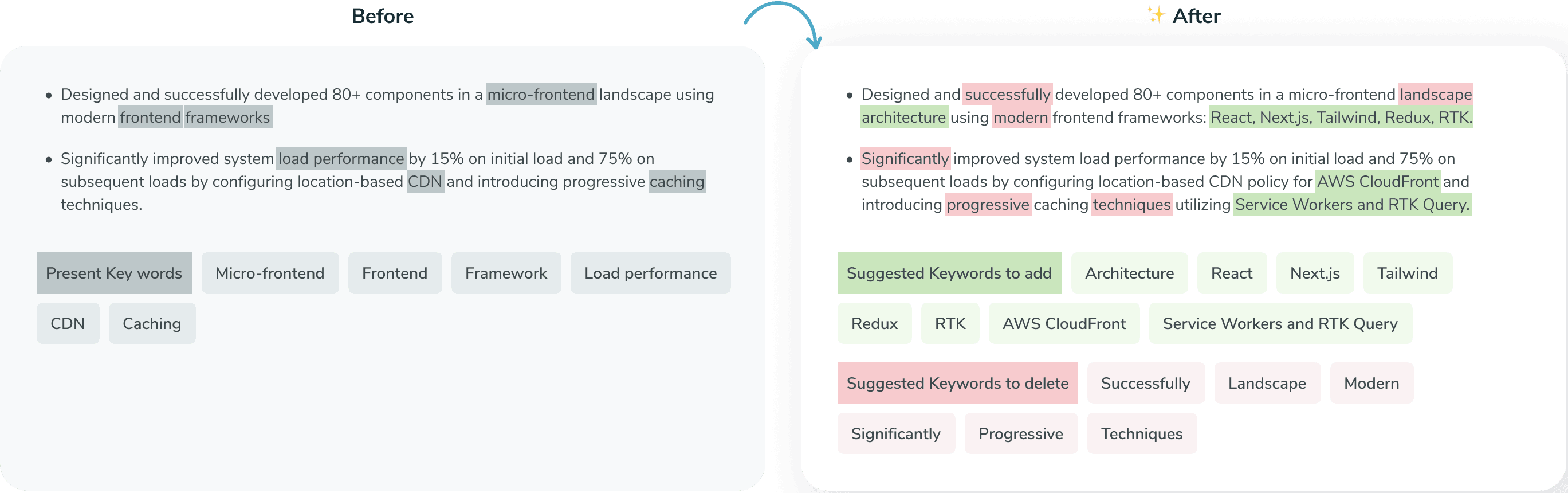 Examples of Resume checker